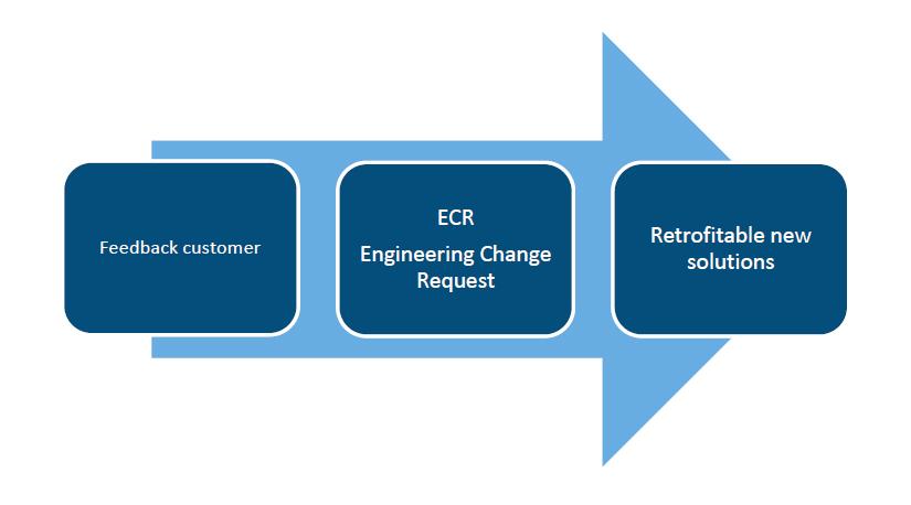 New retrofitable solutions based on customer input workflow